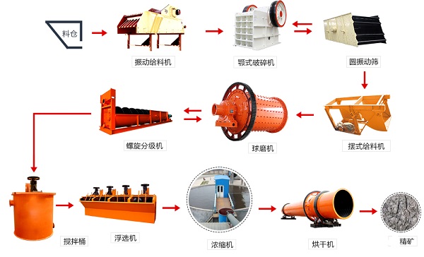 铜选矿配置流程图