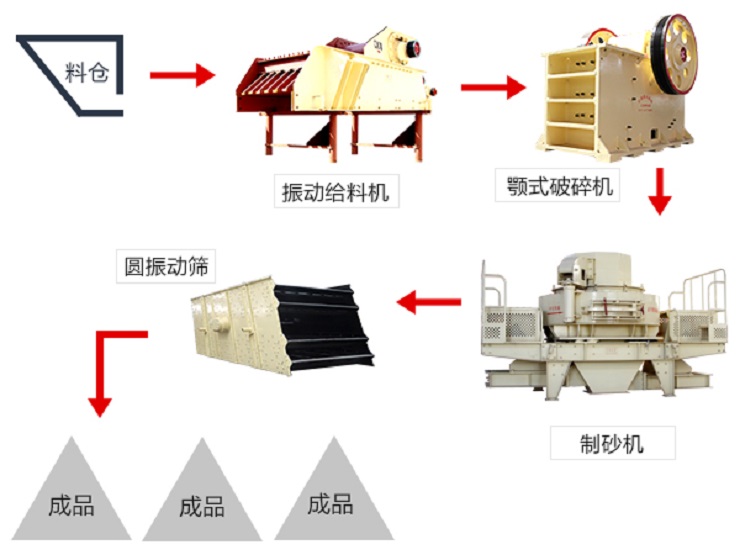 制砂生产线工作流程