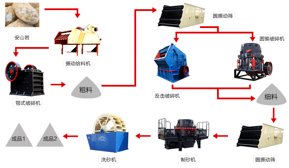 环保型全套制砂生产线设备配置流程图