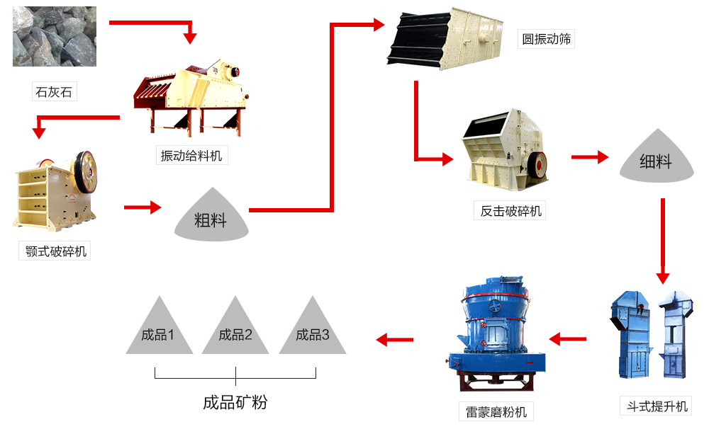 石灰石磨成石灰粉工艺流程图